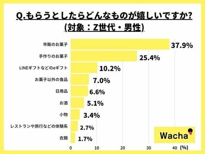 Z世代のバレンタイン 直接会わなくても 連絡先を知らなくても送れるオンラインギフトが人気