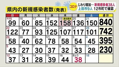 新型コロナ じわり増加 3日連続で前週の同じ曜日を上回る 長野