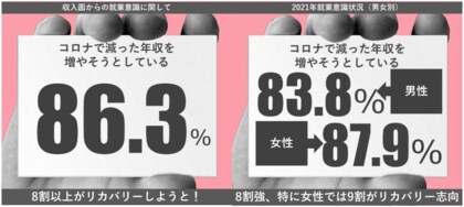 コロナで年収が減った若手社員の８割 女性では9割が