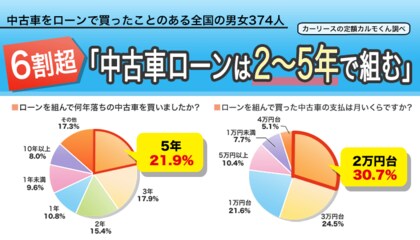 中古車ローンについての意識調査 ２ ５年でローンを組む方が