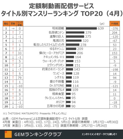 定額制動画配信 視聴者数４月ランキング 名探偵コナン と ヒロアカ が