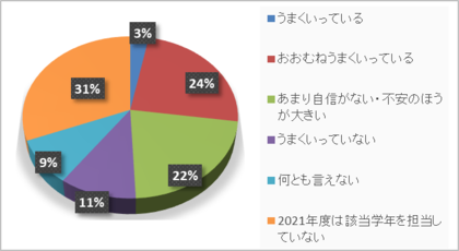 イーオン 全国現役小学校教員を対象に 小学校の英語教育に関する教員意識調査