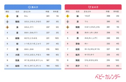 ベビーカレンダー 21年 赤ちゃんの名前ランキング 21年生まれの赤ちゃん11万人