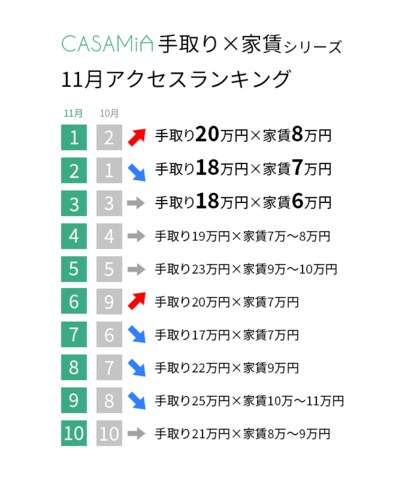 家賃は手取りの3割 ではもう住めない 手取り万円 家賃8