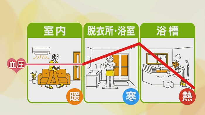 ヒートショックの原因