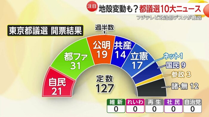 自民は過去最低の21議席にとどまった