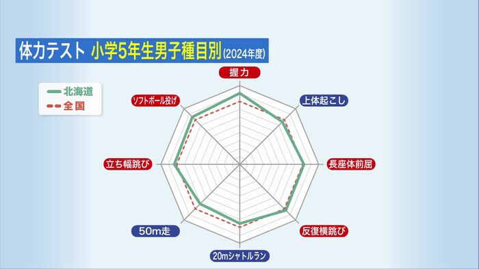 体力テスト 小学5年生男子種目別(2024年度)