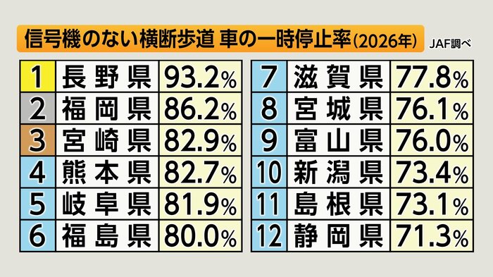 信号機のない横断歩道 車の一時停止率（JAF調べ）