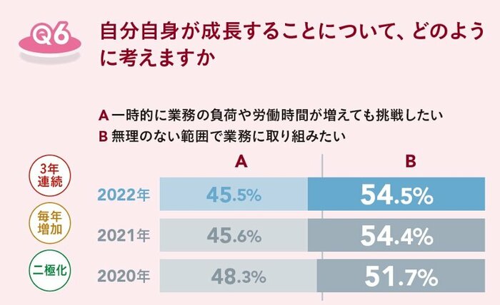 「成長のために挑戦するよりも、無理のない範囲で業務に取り組みたい」と半数以上が回答(提供:日本能率協会マネジメントセンター)