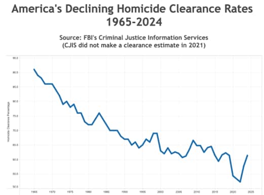 1965年～2024年のアメリカでの殺人事件解決割合 ＦＢＩ調べ