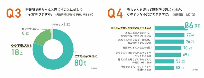 多くの不安を感じていた(コンビ株式会社の調査結果より)