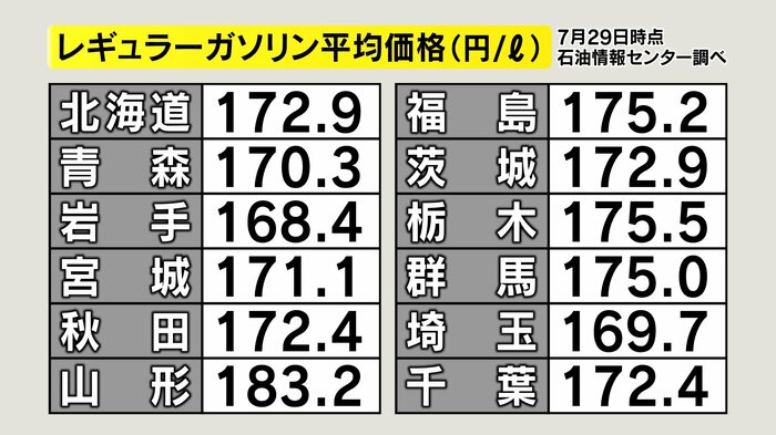 レギュラーガソリン平均価格