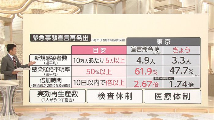 【速報】緊急事態再宣言の可能性は? 東京新たに107人感染確認