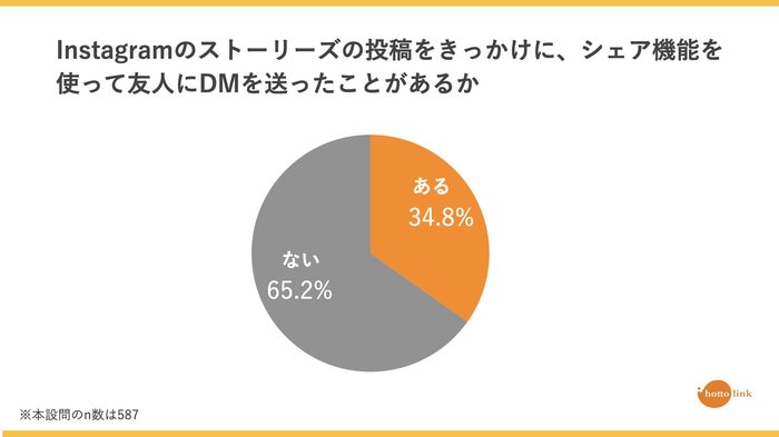 ダークソーシャルのユーザー行動に関する調査を実施。「見えないクチコミ」であるダイレクトメッセージをきっかけとする消費者行動の実態とは。