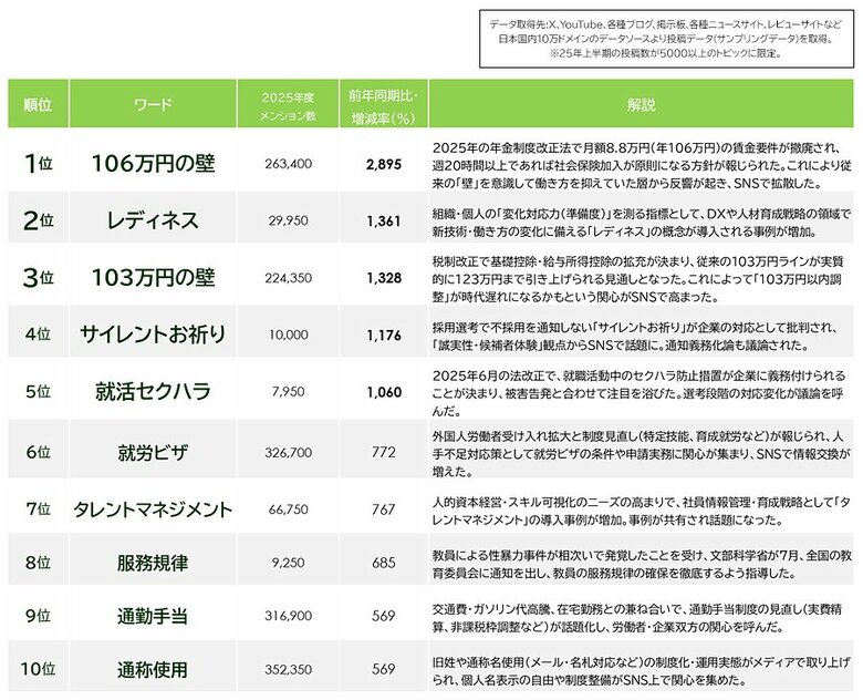 「はたらくソーシャル・リスニング(25年度上半期)」を発表 「年収の壁」への関心が続く - 制度改正への“戸惑い”と”期待“が交錯