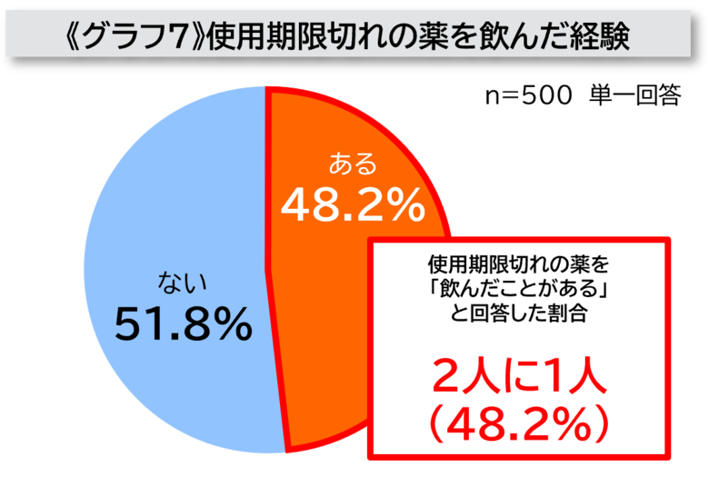 ”2人に1人”が期限切れの常備薬を飲んでしまった経験あり!?使用期限があることを認識していながらも見過ごしがちな「常備薬の使用期限管理」の実態が明らかに