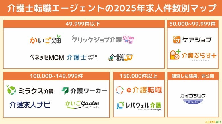 「ミツカル学び」、『介護士転職エージェントのカオスマップ』を公開