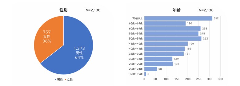 WOW WORLDグループ3社、地方移住のリアルを調査。住環境が移住を後押し