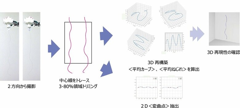 一丸ファルコス、毛髪の三次元形状解析に基づき、うねりの印象を定量化する感性評価法を構築。第21回日本感性工学会にて発表