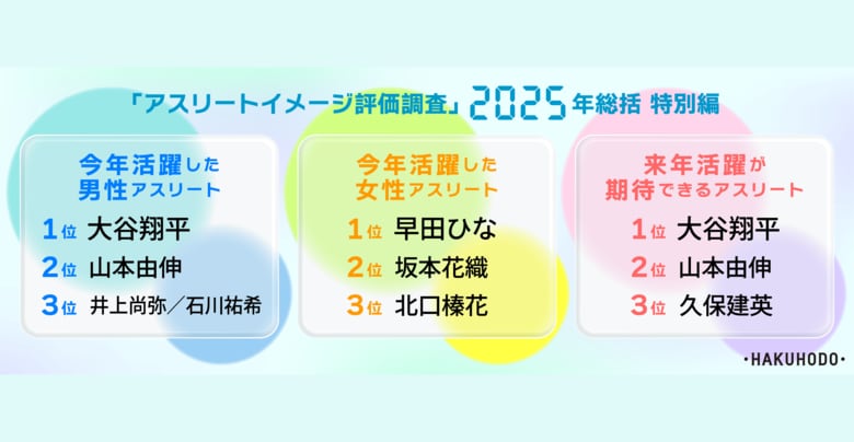 「今年活躍した」アスリートは大谷翔平、早田ひな、山本由伸、坂本花織「来年活躍が期待できる」は大谷翔平、山本由伸、久保建英、佐々木朗希、井上尚弥が上位に