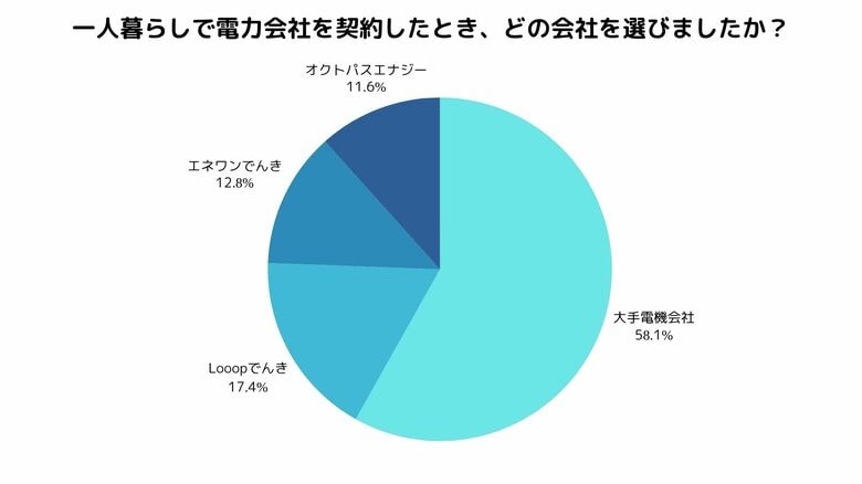 一人暮らしにおける電力会社選定に関する実態調査|選定理由・満足度・アドバイスを徹底分析