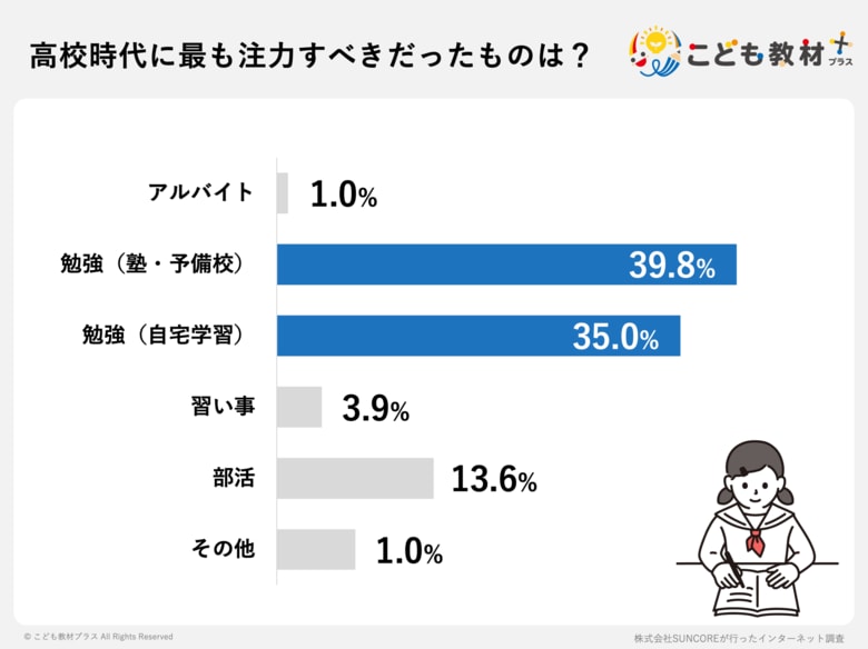 「バイトより勉強すべきだった…」と74.8%の保護者が後悔【高校生のアルバイト事情】