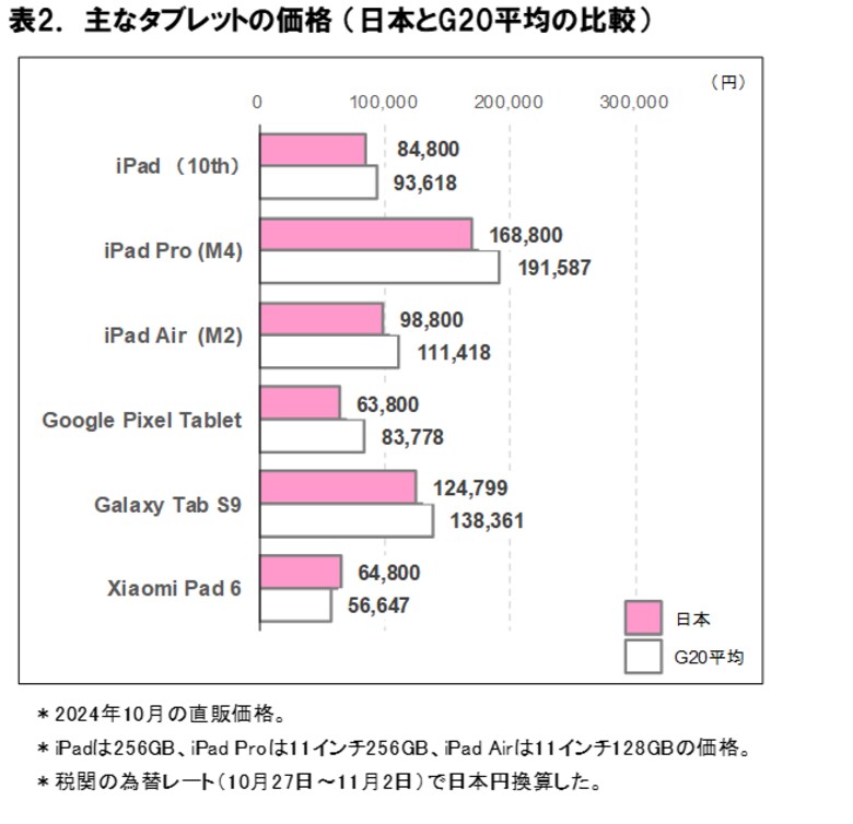 2024年11月 スマートフォン・タブレット端末価格の海外比較
