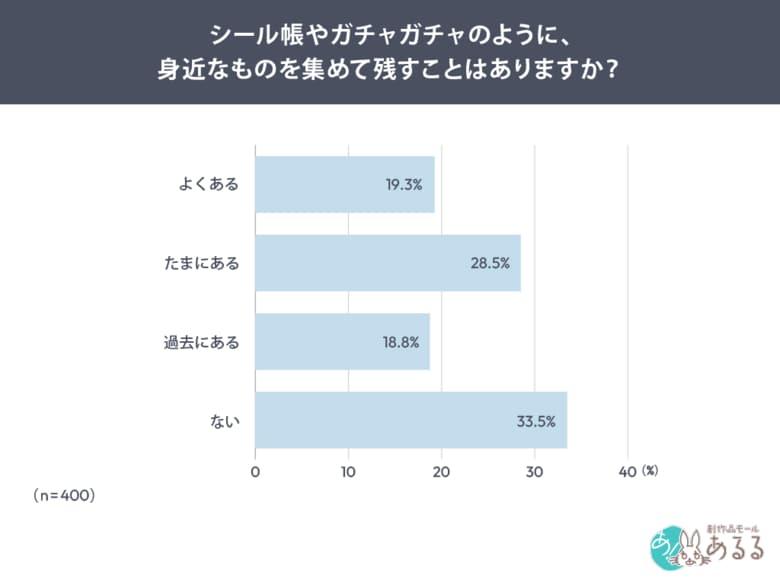 「買ったのに使わない？」約6割が “使わなくても満足” 若年層で広がる “所有すること自体に価値” を感じる消費