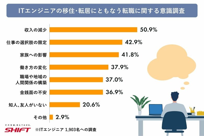 【ITエンジニア意識調査】移住・転居にともなう転職は収入面や選択肢の狭さに懸念