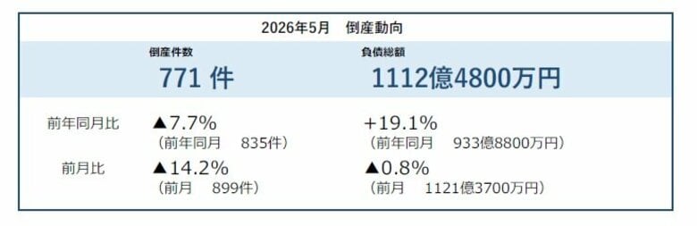 2026年5月の倒産件数、6カ月ぶりに前年を下回る 「物価高倒産」は100件近い高水準で推移