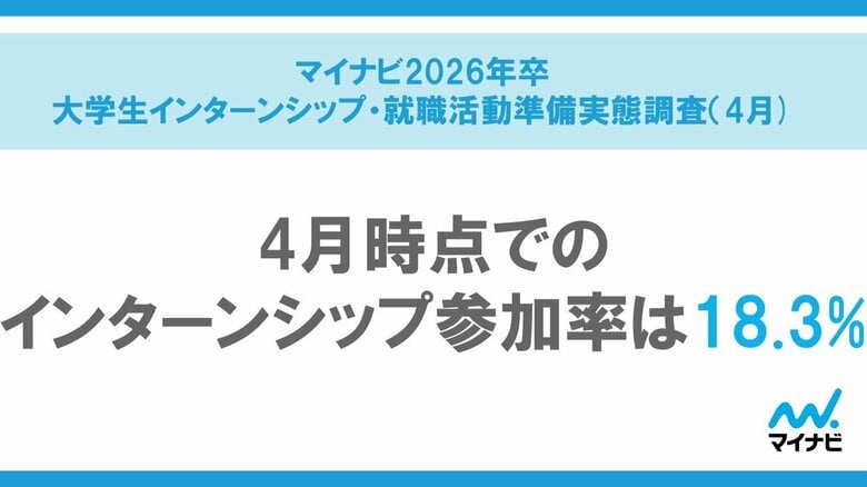 「マイナビ 2026年卒 大学生インターンシップ・就職活動準備実態調査(4月)」を発表
