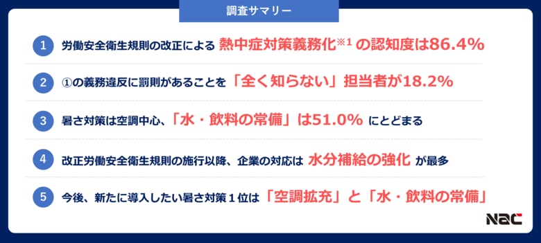改正労働安全衛生規則の施行からもうすぐ１年！約90％が熱中症対策義務化を認知も、3割が対策強化に至らず