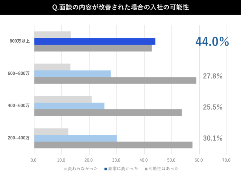 【ハイクラス転職におけるカジュアル面談実態調査】年収800万円以上の44%が、第一志望の企業をカジュアル面談で“サイレント辞退”。