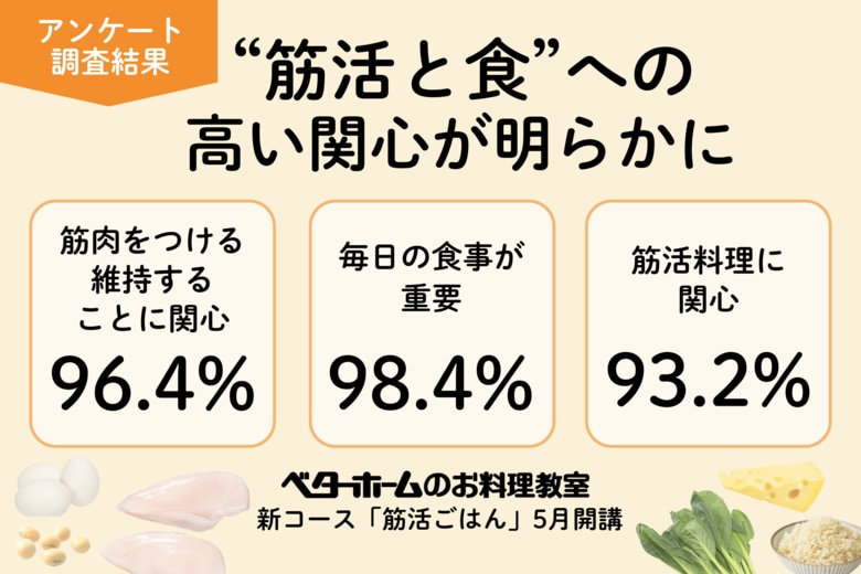 【アンケート調査結果】“筋活と食”への高い関心が明らかに