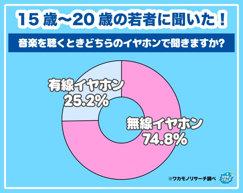 【ワカモノリサーチ調査】無線イヤホンが主流でも、令和の若者の４人に１人は有線派！「なくさない」「充電不要」「レトロで可愛い」