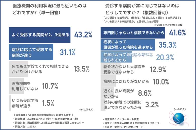 【高齢者の医療機関状況】約7割が複数の病院を受診していることが判明!年々大変だと感じる傾向が明らかに