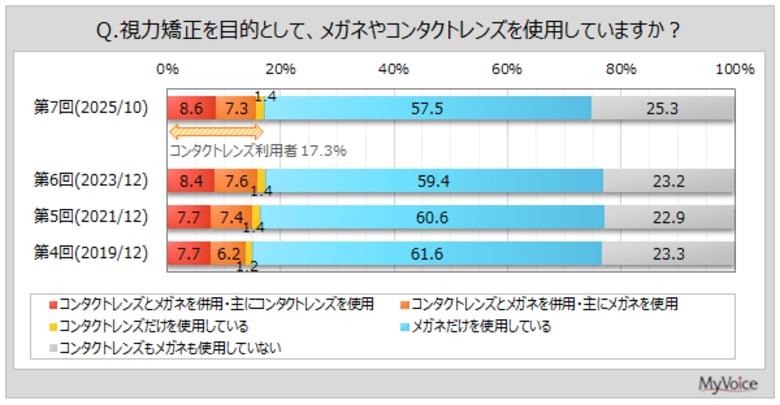【コンタクトレンズに関する調査】視力矯正用のコンタクトレンズを使用している人は2割弱。そのうち、ICL（眼内コンタクトレンズ）の利用意向者は4割弱で、非利用意向者より比率高い