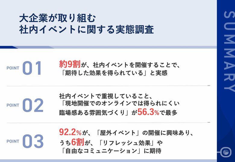 【大企業の社内イベントに期待する効果とは?】約6割が「臨場感ある雰囲気づくり」を重視 92.2%が「屋外イベント」の開催に興味