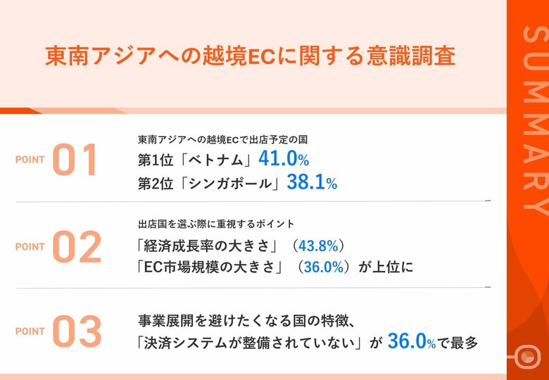 【東南アジアの越境EC、どの国が魅力的?】第2位は「シンガポール」(38.1%)、第1位は・・? 魅力を感じるポイント、「経済成長率の大きさ」が43.8%で最多
