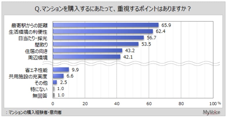 【マンションに関する調査】マンションの購入経験者・意向者の重視点は「最寄駅からの距離」「生活環境の利便性」が各60%台、「日当たり・採光」「間取り」が各50%台