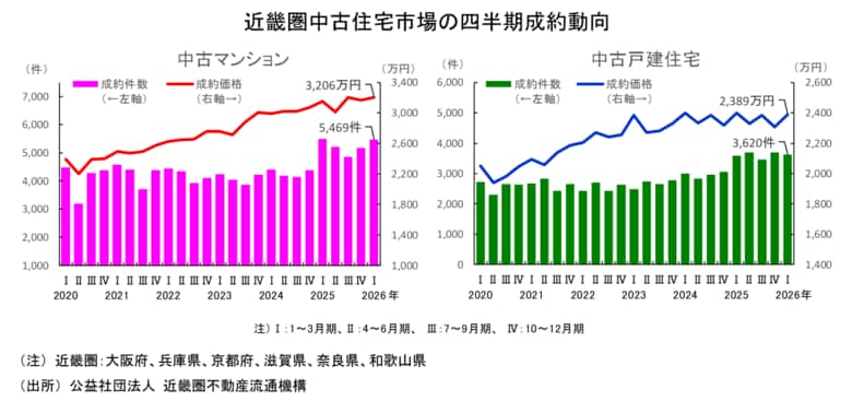 近畿圏不動産流通市場の動向について（2026年1～3月期）