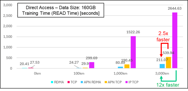 ネットアップ合同会社、NTTとIOWN APNを活用した遠隔GPUによるグリーンコンピューティング実証実験に成功