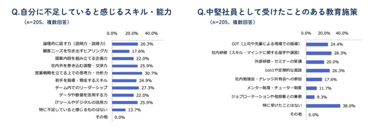 中堅営業が育たない組織に、未来はあるのか?38%が「育成機会ゼロ」─“孤立する中堅層“ 205人への調査で明らかに