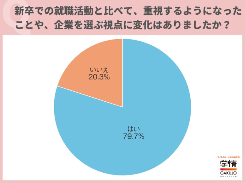 20代転職希望者の8割が「新卒の就活と比べ、企業を選ぶ視点変化」と回答。転職先では長く働くことを希望する人が7割近くに