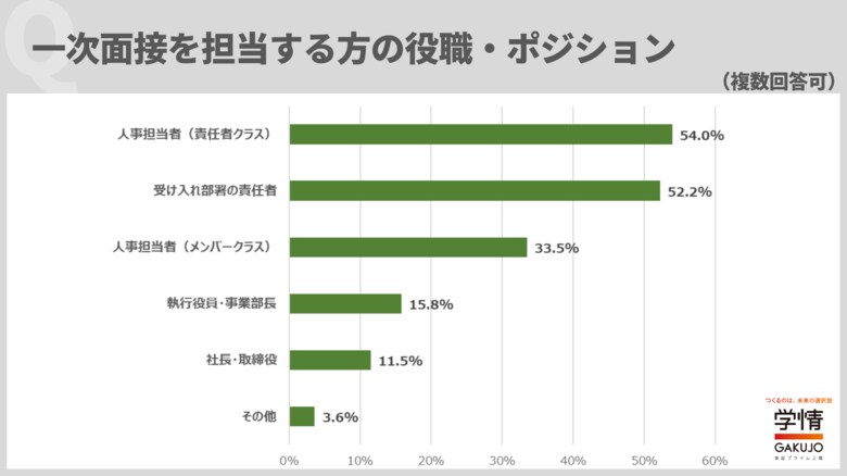 30代のキャリア採用における採用手法は、「エージェント(人材紹介)」と「求人サイト」がほぼ同率で2トップに