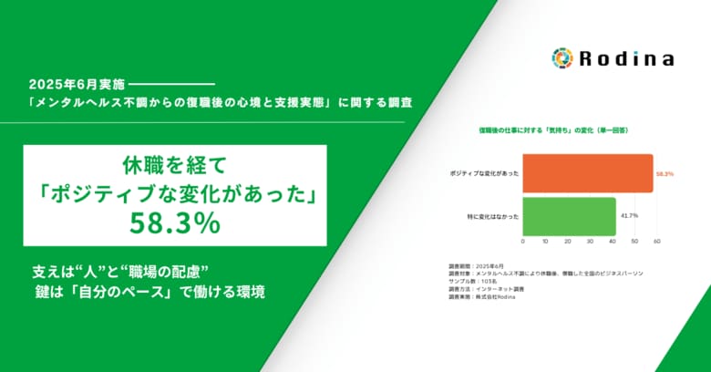 休職を経て「ポジティブな変化があった」58.3％