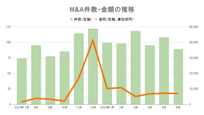 【6月M&Aレポート】89件で過去10年で最多、9カ月連続で前年同月増