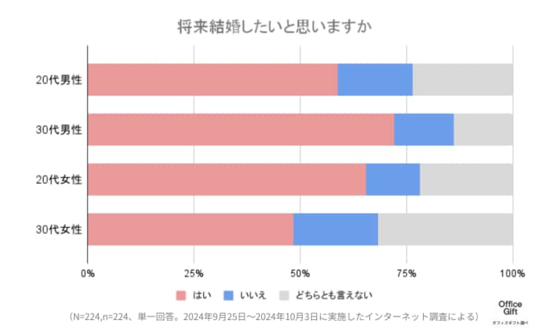 「結婚しても自分らしく」結婚の形も多様化!?結婚や家庭に関する意識は?!現代の若者が考える理想の夫婦像を徹底調査~11月22日はいい夫婦の日~