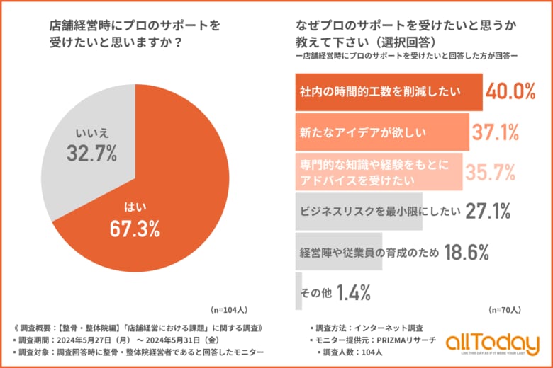 【オールトゥデイ|調査レポート】整骨・整体院経営者の6割以上が店舗経営時にプロのサポートを受けたいと思うことが判明!