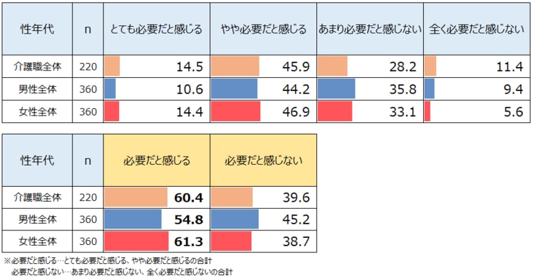 「介護脱毛」に興味がある割合 女性は男性の2倍以上 2人に1人が将来的に「VIO脱毛が必要だと感じる」